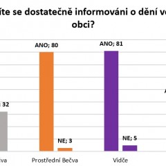 Výsledek dotazníkového šetření ohledně informovanosti občanů na Rožnovsku - obrázek 8
